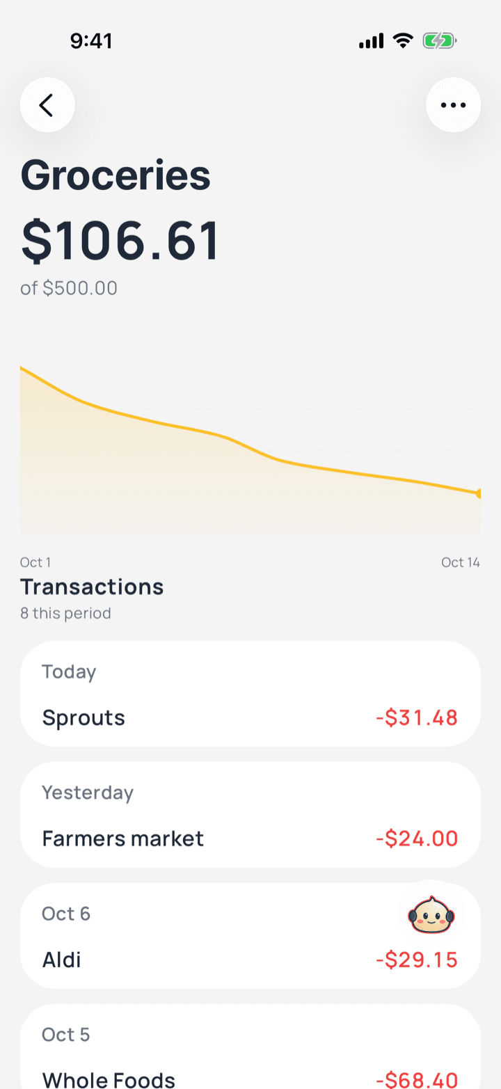 Groceries budget in Budgey with $106.61 left of $500.00 and recent charges from Sprouts, Aldi, and Whole Foods