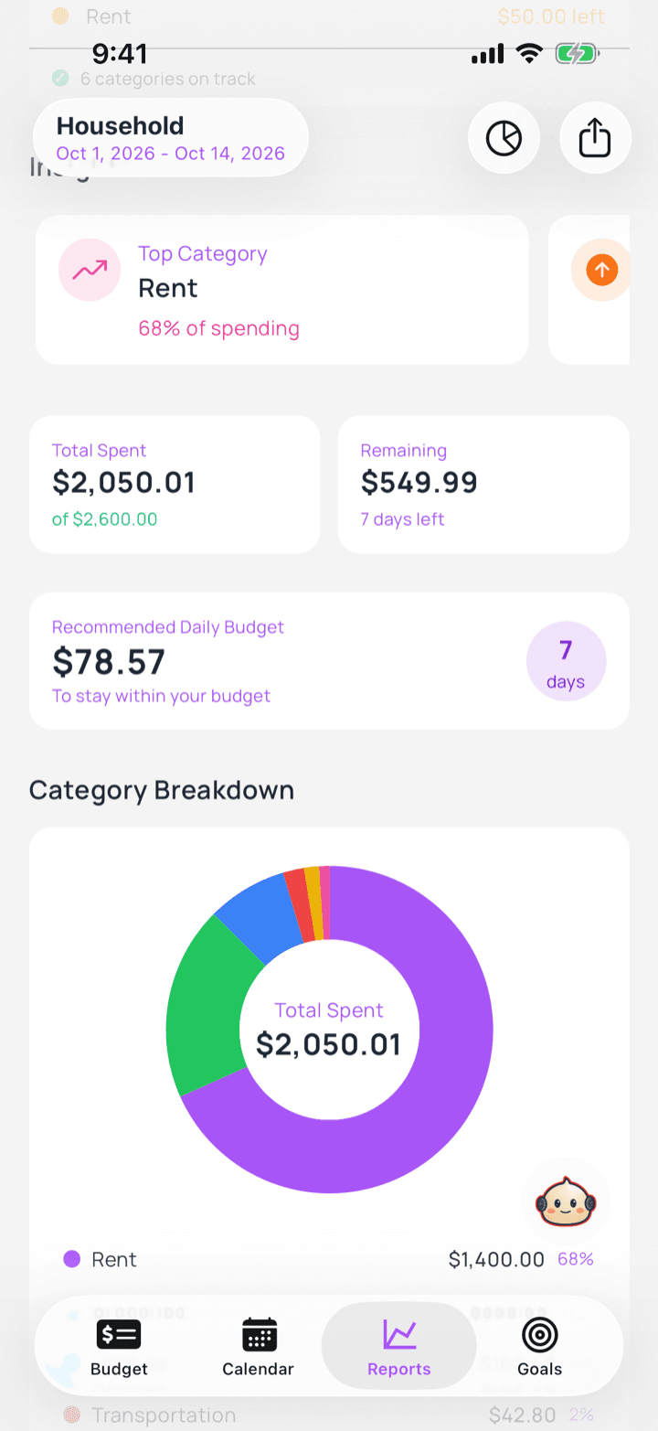 Budgey spending report for the Oct 1 to 14 pay period with total spent, a recommended daily budget, and a category breakdown chart